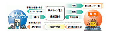 移行後の京グリーン電力制度の仕組み