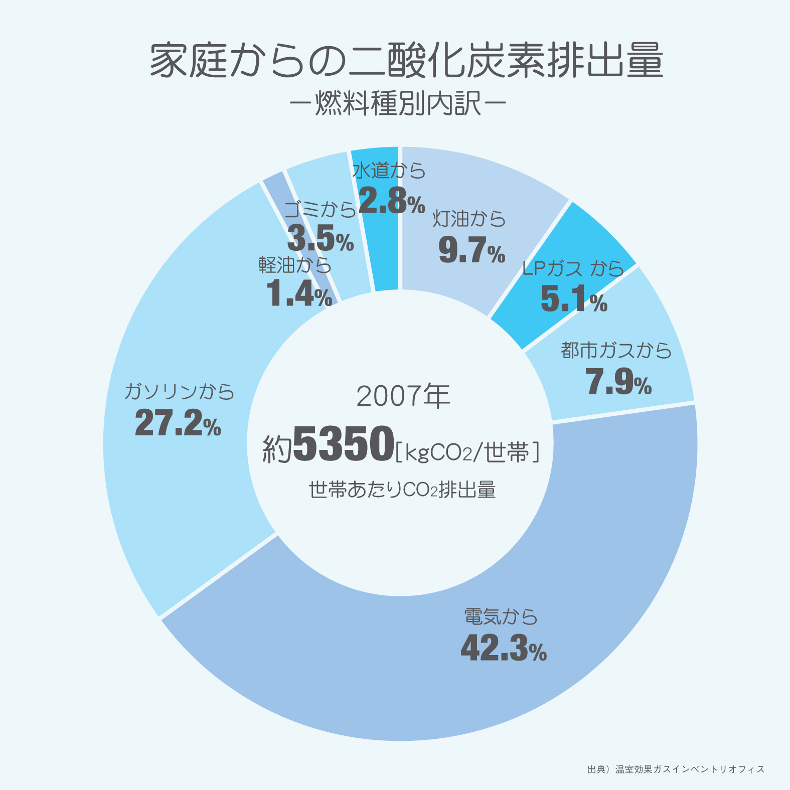 家庭からの二酸化炭素排出量