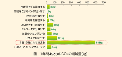 1年間あたりのCO2の削減量