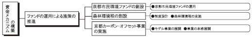 資金メカニズムの構築