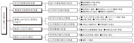 京の家と森づくり