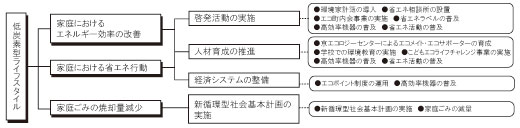 低炭素型ライフスタイル