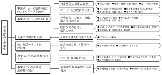 産業活動の低炭素化