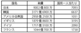 図2　各国のフード・マイレージ