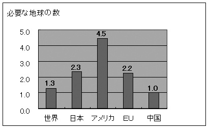 図3 各国のエコロジカル・フットプリントから見た必要な地球の数