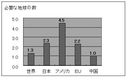 図3 各国のエコロジカル・フットプリントから見た必要な地球の数